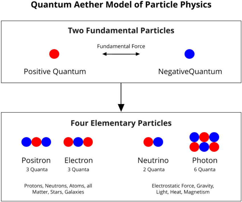 The Essential Universe model